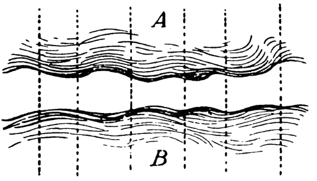 A plane of ideas A above a plane of sounds B, matched by vertical lines